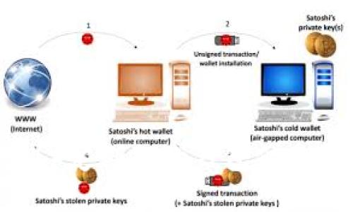 

  如何使用MetaMask钱包连接币安链：全面指南 / 

 guanjianci MetaMask, 币安链, 加密钱包, 区块链, DApps /guanjianci 

在加密货币和区块链技术日益发展的今天，MetaMask钱包已成为众多加密爱好者和投资者的首选。它不仅是一个安全的存储加密货币的工具，还允许用户与不同区块链上的去中心化应用（DApps）进行交互。尤其是币安智能链（Binance Smart Chain, BSC）的崛起，吸引了越来越多的用户将MetaMask与BSC结合使用。在本文中，我们将详细介绍如何设置和使用MetaMask钱包连接币安链，探讨币安链的优势和应用场景，以及回答一些常见问题。

一、MetaMask钱包简介
MetaMask是一款广受欢迎的以太坊钱包，它可以在浏览器中作为插件使用，同时也提供移动应用。用户可以方便地管理以太坊和ERC-20代币，并与去中心化的应用程序互动。MetaMask的一个显著特点是其用户友好的界面和相对简单的安装步骤，使得即使是加密新手也能快速上手。

二、币安链概述
币安链是由币安交易所推出的高性能区块链，旨在支持快速和低成本的交易。币安链的出现使得用户能够在链上创造和交易数字资产，并提供去中心化交易所（DEX）等功能。BSC期望结合以太坊的广泛应用和币安交易所的流动性，成为一个可扩展性强且功能丰富的区块链平台。

三、如何设置MetaMask连接币安链
要使用MetaMask钱包连接到币安链，您需要按照以下步骤进行设置：

步骤1：安装MetaMask
首先，您需要在浏览器中安装MetaMask扩展。访问MetaMask官网，下载并安装相应的浏览器扩展。安装完成后创建一个新的钱包，备份好助记词，并设置一个强密码以保护您的资产。

步骤2：添加币安链网络
打开MetaMask，点击右上角的网络下拉框，选择“自定义RPC”。您需要依次填写以下信息：
ul
    li网络名称：Binance Smart Chain/li
    li新节点URL：a href=